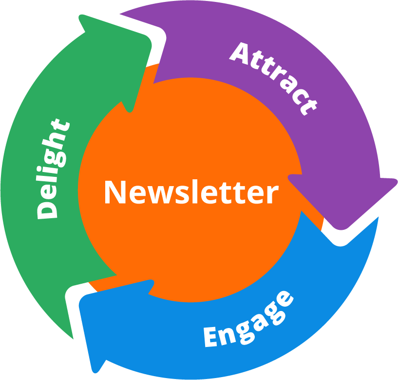 Newsletter Marketing Flywheel
