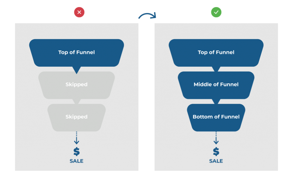 B2B Content Syndication Mistakes: Good Funnel vs. Bad Funnel