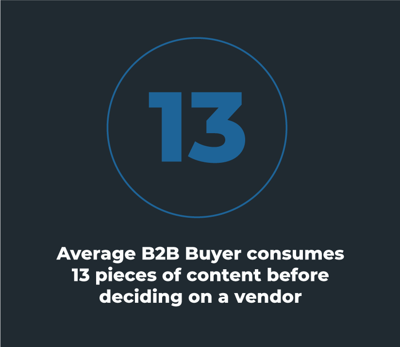 Average B2B buyer consumes 13 pieces of content before deciding on a vendor (Intent Data)